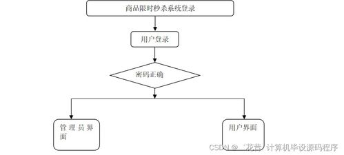 Java計算機畢業(yè)設計 商品限時秒殺系統(tǒng)開發(fā)、部署與數據處理