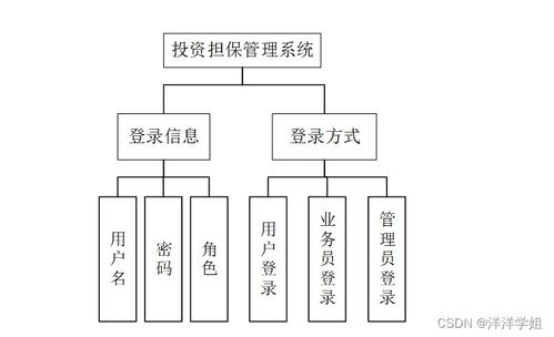 基于SpringBoot的投資擔保管理系統(tǒng)設計與實現
